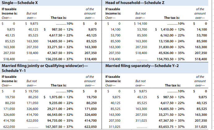 Single-Schedule X
Head of household-Schedule Z
If taxable
of the
If taxable
of the
income is:
But not
аmount
income is:
But not
amount
Over-
over-
The tax is:
over-
Over-
over-
The tax is:
over-
$ 9,875
.........10%
$
$ 14,100
.....10%
9,875
40,125
$
987.50 + 12%
9,875
14,100
53,700
$ 1,410.00 + 12%
14,100
40,125
85,525
4,617.50 + 22%
40,125
53,700
85,500
6,162.00 + 22%
53,700
85,525
163,300
14,605.50 + 24%
85,525
85,500
163,300
13,158.00 + 24%
85,500
163,300
207,350
33,271.50 + 32%
163,300
163,300
207,350
31,830.00 + 32%
163,300
207,350
518,400
47,367.50 + 35%
207,350
207,350
518,400
45,926.00 + 35%
207,350
518,400
156,235.00 + 37%
518,400
518,400
154,793.50 + 37%
518,400
Married filing jointly or Qualifying widow(er)–
Schedule Y-1
Married filing separately-Schedule Y-2
If taxable
of the
If taxable
of the
income is:
But not
атount
income is:
But not
amount
Over-
over-
The tax is:
over-
Over-
over-
The tax is:
over-
$ 19,750
.... 10%
$
$ 9,875
.... 10%
19,750
80,250
$ 1,975.00 + 12%
19,750
9,875
40,125
987.50 + 12%
9,875
80,250
171,050
9,235.00 + 22%
80,250
40,125
85,525
4,617.50 + 22%
40,125
171,050
326,600
29,211.00 + 24%
171,050
85,525
163,300
14,605.50 + 24%
85,525
326,600
414,700
66,543.00 + 32%
326,600
163,300
207,350
33,271.50 + 32%
163,300
414,700
622,050
94,735.00 + 35%
414,700
207,350
311,025
47,367.50 + 35%
207,350
622,050
167,307.50 + 37%
622,050
311,025
83,653.75 + 37%
311,025
.........
.........
