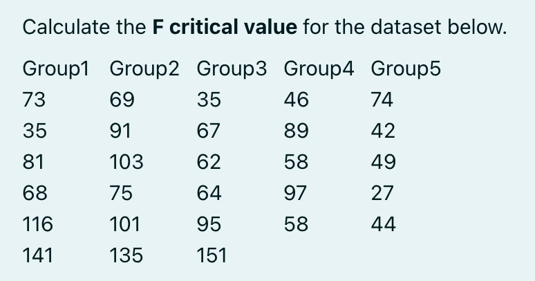 Calculate the F critical value for the dataset below.
Group1 Group2 Group3 Group4 Group5
73
69
35
46
74
35
91
67
89
42
81
103
62
58
49
68
75
64
97
27
116
101
95
58
44
141
135
151