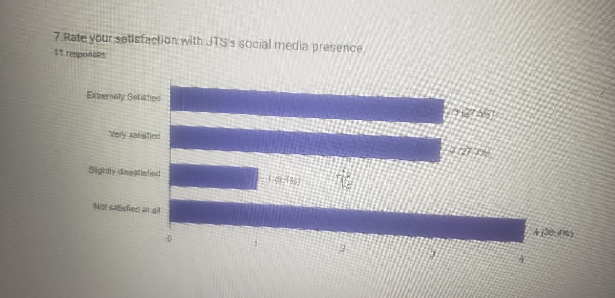 7.Rate your satisfaction with JTS's social media presence.
11 responses
Extremely Satisfied
Very satisfied
Slightly dissatisfied
Not satisfied at all
1 (9.1%)
2
3 (27,3%)
3 (27.3%)
+ (36.4%)