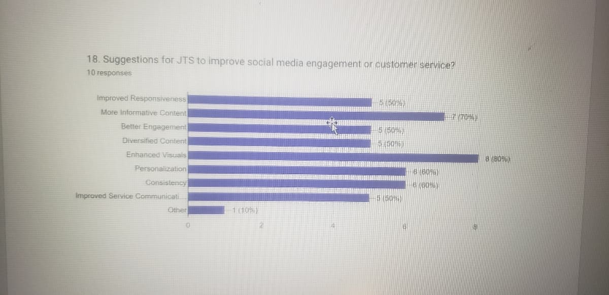 18. Suggestions for JTS to improve social media engagement or customer service?
10 responses
Improved Responsiveness
More Informative Content
Better Engagement
Diversified Content
Enhanced Visuals
Personalization
Consistency
Improved Service Communicati..
Other
0
1 (10%)
5 (50%)
5 (50%)
5 (509)
-5 (50%)
6 (60%)
8 (60%)
7(70%)
8 (80%)