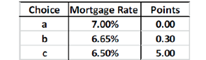 Choice Mortgage Rate
Points
a
7.00%
0.00
b
6.65%
0.30
с
6.50%
5.00