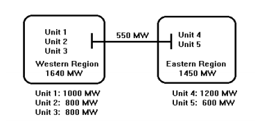 Unit 1
550 MW
Unit 4
Unit 5
Unit 2
Unit 3
Western Region
1640 MW
Eastern Region
1450 MW
Unit 1: 1000 MW
Unit 4: 1200 MW
Unit 2: 800 Mw
Unit 5: 600 MW
Unit 3: 800 MW
