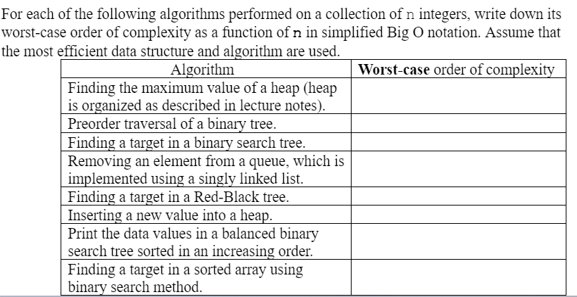 For each of the following algorithms performed on a collection of n integers, write down its
worst-case order of complexity as a function of n in simplified Big O notation. Assume that
the most efficient data structure and algorithm are used.
Algorithm
Finding the maximum value of a heap (heap
is organized as described in lecture notes).
Preorder traversal of a binary tree.
Finding a target in a binary search tree.
Removing an element from a queue, which is
implemented using a singly linked list.
Finding a target in a Red-Black tree.
Inserting a new value into a heap.
Print the data values in a balanced binary
search tree sorted in an increasing order.
Finding a target in a sorted array using
binary search method.
Worst-case order of complexity