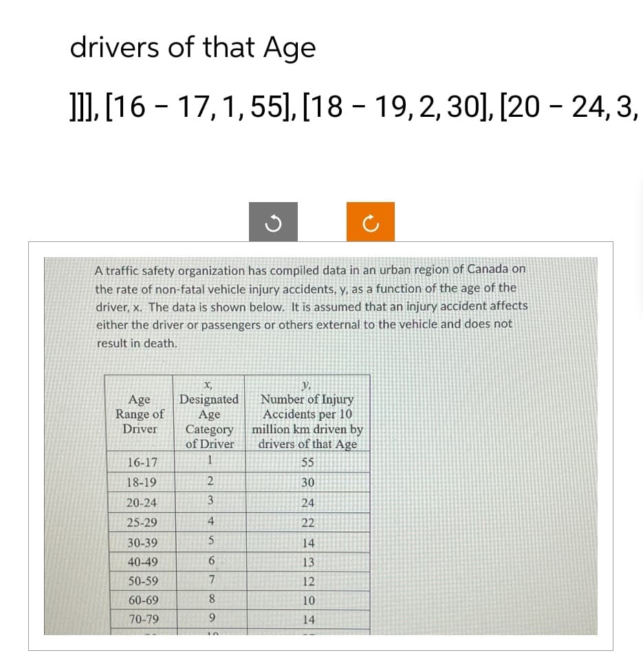 drivers of that Age
-
]]], [16 – 17,1,55], [18 - 19,2,30], [20 - 24, 3,
A traffic safety organization has compiled data in an urban region of Canada on
the rate of non-fatal vehicle injury accidents, y, as a function of the age of the
driver, x. The data is shown below. It is assumed that an injury accident affects
either the driver or passengers or others external to the vehicle and does not
result in death.
Age
Range of
x,
Designated
Age
Driver
Category
of Driver
y,
Number of Injury
Accidents per 10
million km driven by
drivers of that Age
16-17
1
55
18-19
2
30
20-24
3
24
25-29
4
22
30-39
5
14
40-49
6
13
50-59
7
12
60-69
8
10
70-79
9
14
10