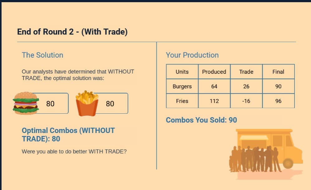 End of Round 2 - (With Trade)
The Solution
Our analysts have determined that WITHOUT
TRADE, the optimal solution was:
80
Your Production
Units
Produced
Trade
Final
Burgers
64
26
90
Fries
112
-16
96
80
Optimal Combos (WITHOUT
TRADE): 80
Were you able to do better WITH TRADE?
Combos You Sold: 90