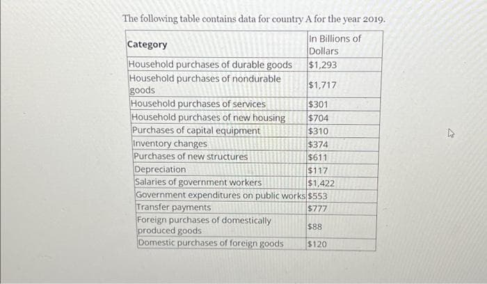The following table contains data for country A for the year 2019.
In Billions of
Dollars
$1,293
$1,717
$301
$704
$310
Inventory changes
$374
Purchases of new structures
$611
Depreciation
$117
Salaries of government workers
$1,422
Government expenditures on public works $553
$777
$88
$120
Category
Household purchases of durable goods
Household purchases of nondurable
goods
Household purchases of services
Household purchases of new housing
Purchases of capital equipment
Transfer payments
Foreign purchases of domestically
produced goods
Domestic purchases of foreign goods
4