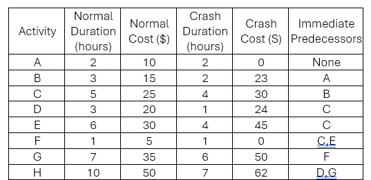 Normal
Crash
Normal
Crash
Immediate
Activity Duration
Duration
Cost ($)
Cost (S) Predecessors
(hours)
(hours)
A
2
10
2
0
None
B
3
15
2
23
A
C
5
25
4
30
B
D
3
20
1
24
C
E
6
30
4
45
C
F
1
5
1
0
C,E
G
7
35
6
50
F
H
10
50
7
62
D.G