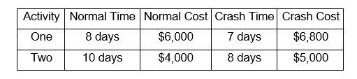 Activity Normal Time Normal Cost Crash Time Crash Cost
One
8 days
$6,000
7 days
Two
10 days
$4,000
8 days
$6,800
$5,000
