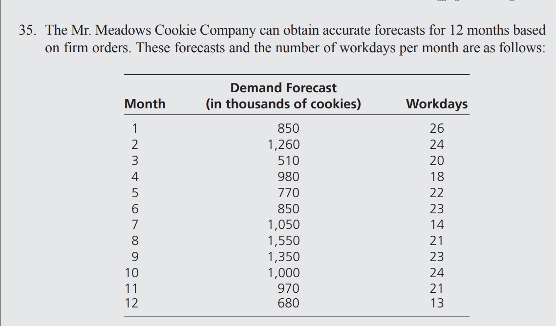 35. The Mr. Meadows Cookie Company can obtain accurate forecasts for 12 months based
on firm orders. These forecasts and the number of workdays per month are as follows:
Month
Demand Forecast
(in thousands of cookies)
Workdays
1
850
26
10
11
12
234567820-2
1,260
24
510
20
980
18
770
22
850
23
1,050
14
1,550
21
1,350
23
1,000
24
970
21
680
13