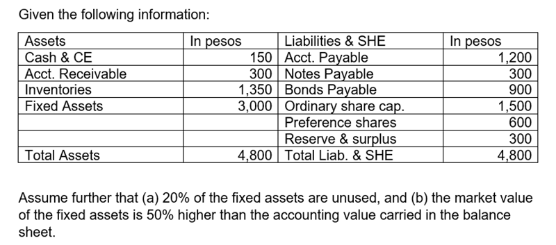 Given the following information:
Assets
Cash & CE
Acct. Receivable
Inventories
Fixed Assets
Total Assets
In pesos
Liabilities & SHE
Acct. Payable
Notes Payable
Bonds Payable
Ordinary share cap.
Preference shares
Reserve & surplus
4,800 Total Liab. & SHE
150
300
1,350
3,000
In pesos
1,200
300
900
1,500
600
300
4,800
Assume further that (a) 20% of the fixed assets are unused, and (b) the market value
of the fixed assets is 50% higher than the accounting value carried in the balance
sheet.