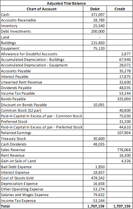 Adjusted Trial Balance
Chart of Account
Debit
Credit
Cash
371,097
Accounts Receivable
Inventory
Debt Investments
28,789
25,540
200,000
Land
Buildings
Equipment
Allowance for Doubtful Accounts
Accumulated Depreciation - Buildings
Accumulated Depreciation - Equipment
Accounts Payable
Interest Payable
Unearned Rent Revenue
Dividends Payable
Income Tax Payable
Bonds Pa yable
Discount on Bonds Payable
Common Stock ($2 par)
Paid-in Capital in Excess of par - Common Stock
Preferred Stock
Paid-in Capital in Excess of par - Preferred Stock
Retained Eamings
Trea sury Stock
Cash Dividends
Sales Revenue
Rent Revenue
Gain on Sale of Land
Bad Debt Expense
Interest Expense
Cost of Goods Sold
Depreciation Expense
Other Operating Expense
Salaries and Wages Expense
Income Tax Expense
Total
215,850
75,120
2,877
67,940
28,072
35,278
17,875
32,600
48,035
53,244
325,000
10,091
40,800
75,030
31,200
44,610
107,904
30,600
48,035
776,068
16,300
4,326
1,850
18,837
478,542
16,658
53,274
79,632
53,244
1,707,159
1,707,159
