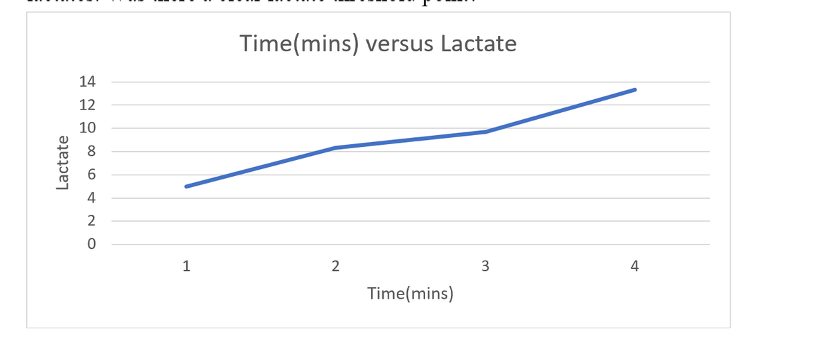 Lactate
14
Time(mins) versus Lactate
22086420
12
10
1
2
Time(mins)
3
4