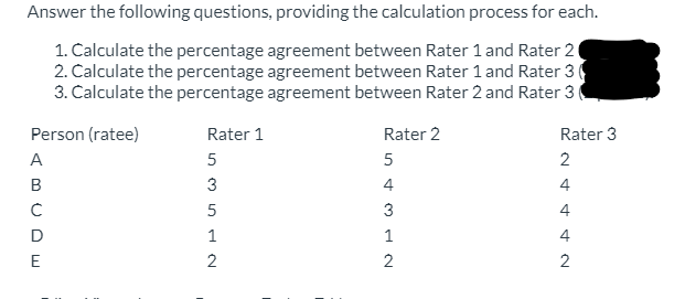 24442
Answer the following questions, providing the calculation process for each.
1. Calculate the percentage agreement between Rater 1 and Rater 21
2. Calculate the percentage agreement between Rater 1 and Rater 3
3. Calculate the percentage agreement between Rater 2 and Rater 3
Person (ratee)
Rater 1
5
Rater 2
Rater 3
54312
351 2
ABCDE