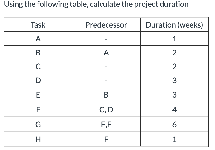 Using the following table, calculate the project duration
Task
A
B
с
D
E
F
G
H
Predecessor
A
B
C, D
E,F
F
Duration (weeks)
1
2
2
3
3
4
6
1