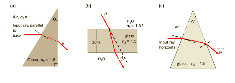 (a)
Air, n₁ = 1
Input ray, parallel
to
base
a
Glass, n₂ = 1.5
(b)
10m
H₂O
H₂O
n₁ = 1.33
glass
n₂ = 1.5
(c)
air
Input ray,
horizontal,
a
glass n₂ = 1.5