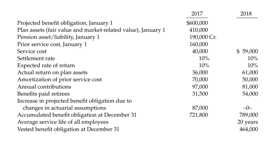 2017
2018
Projected benefit obligation, January 1
Plan assets (fair value and market-related value), January 1
Pension asset/liability, January 1
Prior service cost, January 1
$600,000
410,000
190,000 Cr.
160,000
$ 59,000
10%
Service cost
40,000
10%
Settlement rate
Expected rate of return
Actual return on plan assets
Amortization of prior service cost
Annual contributions
10%
10%
61,000
50,000
36,000
70,000
97,000
31,500
81,000
54,000
Benefits paid retirees
Increase in projected benefit obligation due to
changes in actuarial assumptions
Accumulated benefit obligation at December 31
Average service life of all employees
Vested benefit obligation at December 31
-0-
87,000
721,800
789,000
20 years
464,000
