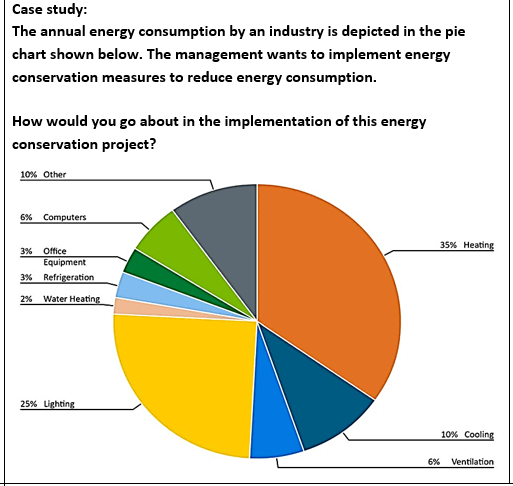 Case study:
The annual energy consumption by an industry is depicted in the pie
chart shown below. The management wants to implement energy
conservation measures to reduce energy consumption.
How would you go about in the implementation of this energy
conservation project?
10% Other
6% Computers
3% Office
Equipment
3% Refrigeration
2% Water Heating
25% Lighting
35% Heating
10% Cooling
6% Ventilation