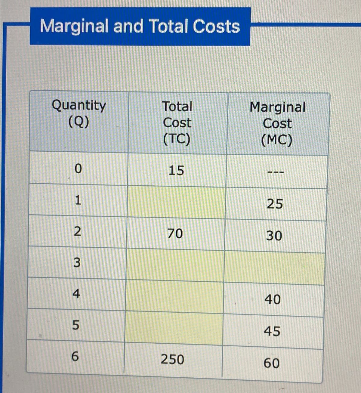 Marginal and Total Costs
Quantity
Total
Marginal
(Q)
Cost
Cost
(TC)
(MC)
0
15
15
1
25
2
70
70
30
3
4
40
5
45
6
250
60