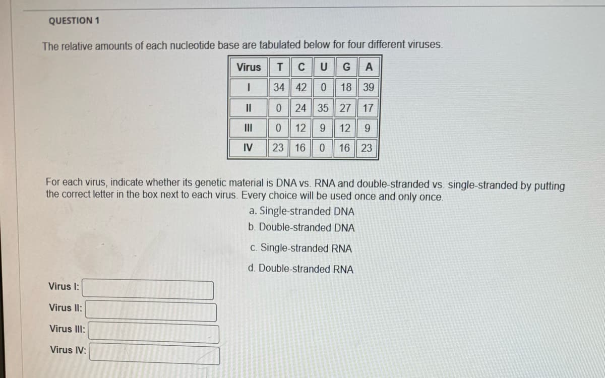 QUESTION 1
The relative amounts of each nucleotide base are tabulated below for four different viruses.
Virus
T
CUG
A
1
34 42 0 18 39
||
III
0 24 35 27 17
0
12 9 12 9
IV
23 16 0 16 23
For each virus, indicate whether its genetic material is DNA vs. RNA and double-stranded vs. single-stranded by putting
the correct letter in the box next to each virus. Every choice will be used once and only once.
Virus I:
Virus II:
Virus III:
Virus IV:
a. Single-stranded DNA
b. Double-stranded DNA
c. Single-stranded RNA
d. Double-stranded RNA