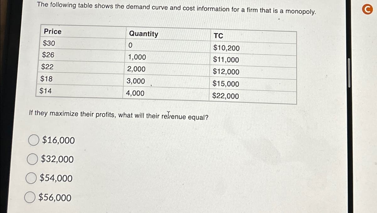 The following table shows the demand curve and cost information for a firm that is a monopoly.
C
Price
Quantity
TC
$30
0
$10,200
$26
1,000
$11,000
$22
2,000
$12,000
$18
3,000
$15,000
$14
4,000
$22,000
If they maximize their profits, what will their revenue equal?
$16,000
$32,000
$54,000
$56,000