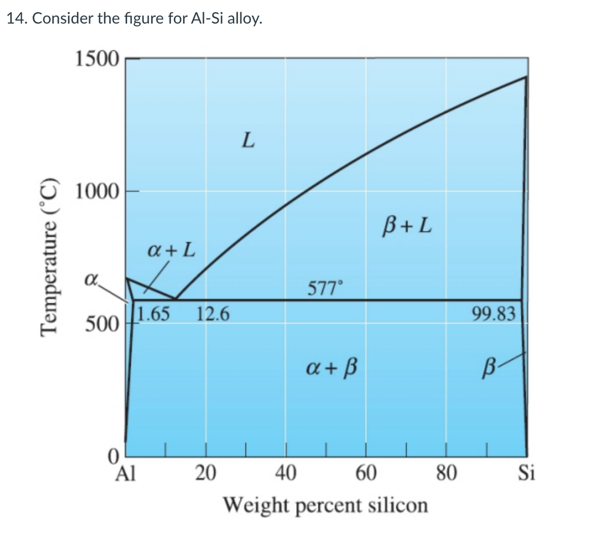 14. Consider the figure for Al-Si alloy.
1500
Temperature (°C)
1000
L
α+L
577°
B+L
1.65
12.6
500
99.83
α+β
B
0
Al
20
40
60
Weight percent silicon
80
Si