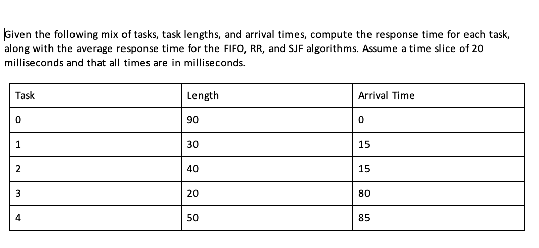 Given the following mix of tasks, task lengths, and arrival times, compute the response time for each task,
along with the average response time for the FIFO, RR, and SJF algorithms. Assume a time slice of 20
milliseconds and that all times are in milliseconds.
Task
0
1
2
3
4
Length
90
30
40
20
50
Arrival Time
0
15
15
80
85