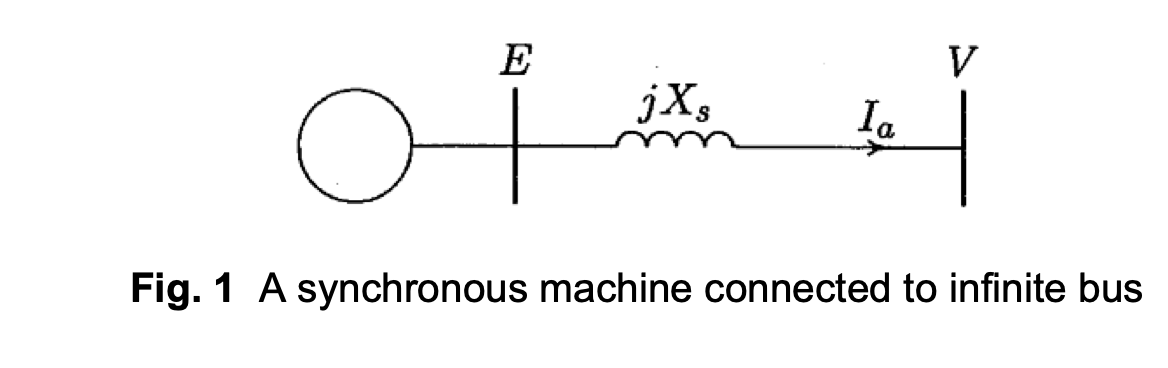 E
V
jX,
Ia
Fig. 1 A synchronous machine connected to infinite bus
