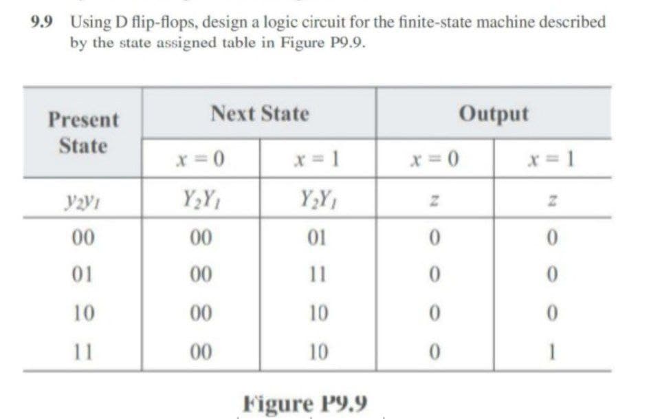 9.9 Using D flip-flops, design a logic circuit for the finite-state machine described
by the state assigned table in Figure P9.9.
Present
Next State
Output
State
x=0
x=1
x=0
x=1
yayı
Y2Y1
Y2Y1
N
N
852=
00
01
10
11
8888
00
01
0
0
00
11
0
0
00
10
0
0
00
10
0
1
Figure P9.9