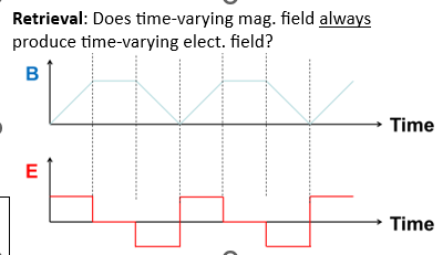 Retrieval: Does time-varying mag. field always
produce time-varying elect. field?
B
E
Time
Time
