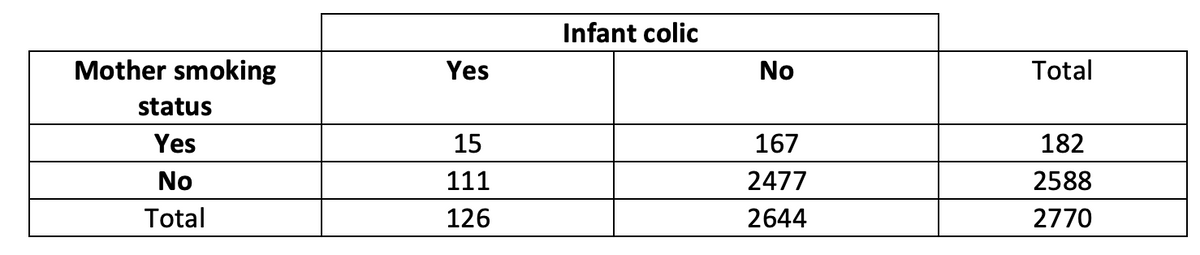 Infant colic
Mother smoking
status
Yes
No
Total
Yes
15
167
182
No
111
2477
2588
Total
126
2644
2770