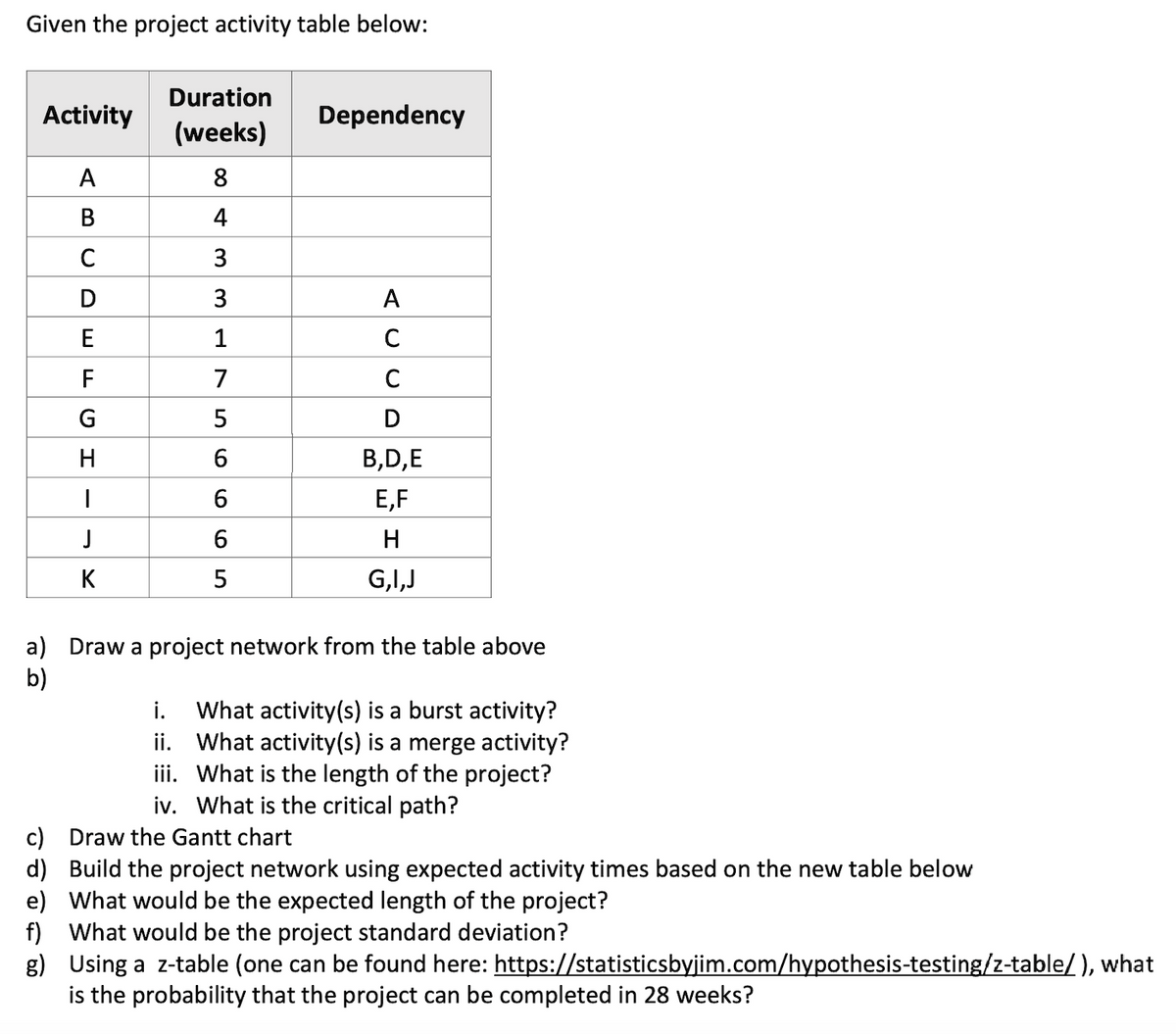 Given the project activity table below:
Activity
A
B
C
D
E
F
G
H
|
J
K
Duration
(weeks)
8
4
3
3
1
7
5
6
6
6
5
Dependency
A
C
C
D
B,D,E
E,F
H
G,I,J
a) Draw a project network from the table above
b)
i. What activity(s) is a burst activity?
ii. What activity(s) is a merge activity?
iii. What is the length of the project?
iv. What is the critical path?
c) Draw the Gantt chart
d) Build the project network using expected activity times based on the new table below
e) What would be the expected length of the project?
f) What would be the project standard deviation?
g)
Using a z-table (one can be found here: https://statisticsbyjim.com/hypothesis-testing/z-table/), what
is the probability that the project can be completed in 28 weeks?