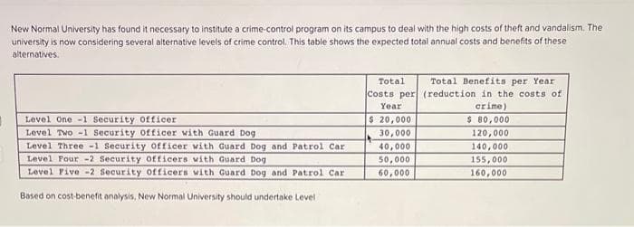 J
New Normal University has found it necessary to institute a crime-control program on its campus to deal with the high costs of theft and vandalism. The
university is now considering several alternative levels of crime control. This table shows the expected total annual costs and benefits of these
alternatives.
Level One -1 Security Officer
Level Two-1 Security Officer with Guard Dog
Level Three-1 Security Officer with Guard Dog and Patrol Car
Level Four -2 Security Officers with Guard Dog
Level Five -2 Security officers with Guard Dog and Patrol Car
Based on cost-benefit analysis, New Normal University should undertake Level
Total Total Benefits per Year
Costs per (reduction in the costs of
Year
crime)
$ 20,000
$ 80,000
30,000
120,000
40,000
140,000
50,000
155,000
60,000
160,000