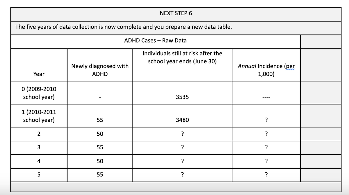 The five years of data collection is now complete and you prepare a new data table.
Year
0 (2009-2010
school year)
1 (2010-2011
school year)
2
3
4
5
Newly diagnosed with
ADHD
55
50
55
50
NEXT STEP 6
55
ADHD Cases - Raw Data
Individuals still at risk after the
school year ends (June 30)
3535
3480
?
?
?
?
Annual Incidence (per
1,000)
?
?
?
?
?