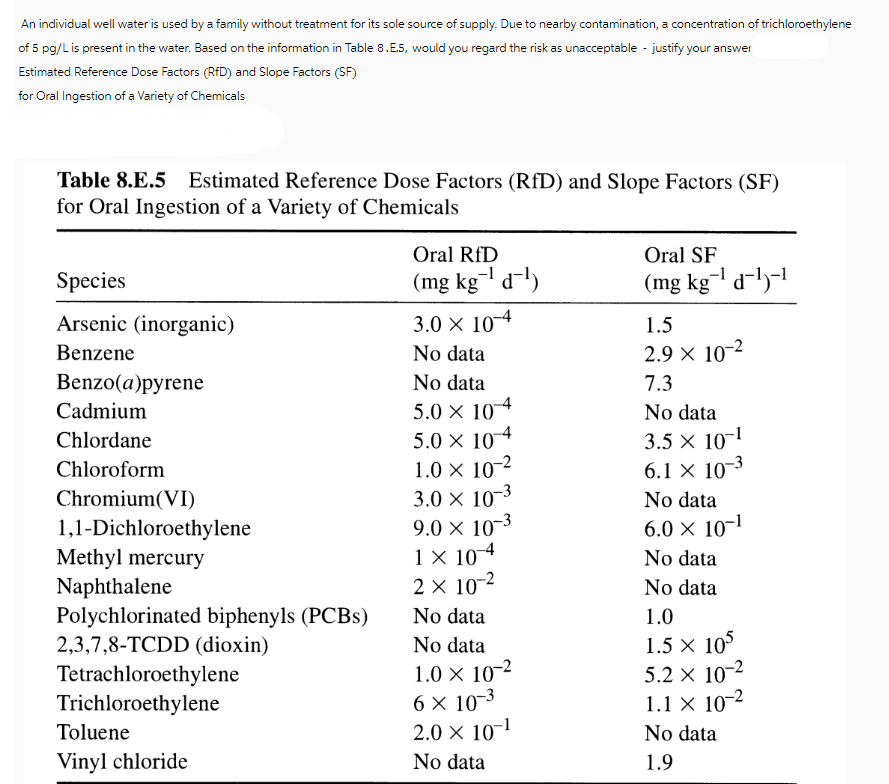 An individual well water is used by a family without treatment for its sole source of supply. Due to nearby contamination, a concentration of trichloroethylene
of 5 pg/L is present in the water. Based on the information in Table 8.E.5, would you regard the risk as unacceptable - justify your answer
Estimated Reference Dose Factors (RfD) and Slope Factors (SF)
for Oral Ingestion of a Variety of Chemicals
Table 8.E.5 Estimated Reference Dose Factors (RfD) and Slope Factors (SF)
for Oral Ingestion of a Variety of Chemicals
Species
Arsenic (inorganic)
Benzene
Benzo(a)pyrene
Cadmium
Chlordane
Chloroform
Chromium(VI)
1,1-Dichloroethylene
Methyl mercury
Naphthalene
Polychlorinated biphenyls (PCBs)
2,3,7,8-TCDD (dioxin)
Tetrachloroethylene
Trichloroethylene
Toluene
Vinyl chloride
Oral RfD
(mg kg-¹d-¹)
3.0 × 10-4
No data
No data
5.0 × 10-4
5.0 × 104
1.0 × 10-2
3.0 × 10-3
9.0 x 10-3
1 x 104
2 x 10-²
No data
No data
1.0 × 10-²
6 x 10-3
2.0 × 10-¹
No data
Oral SF
(mg kg-¹d-¹)-1
1.5
2.9 × 10-²
7.3
No data
3.5 × 10-¹
6.1 × 10-3
No data
6.0 × 10-1
No data
No data
1.0
1.5 X 105
5.2 x 10-²
1.1 × 10-²
No data
1.9