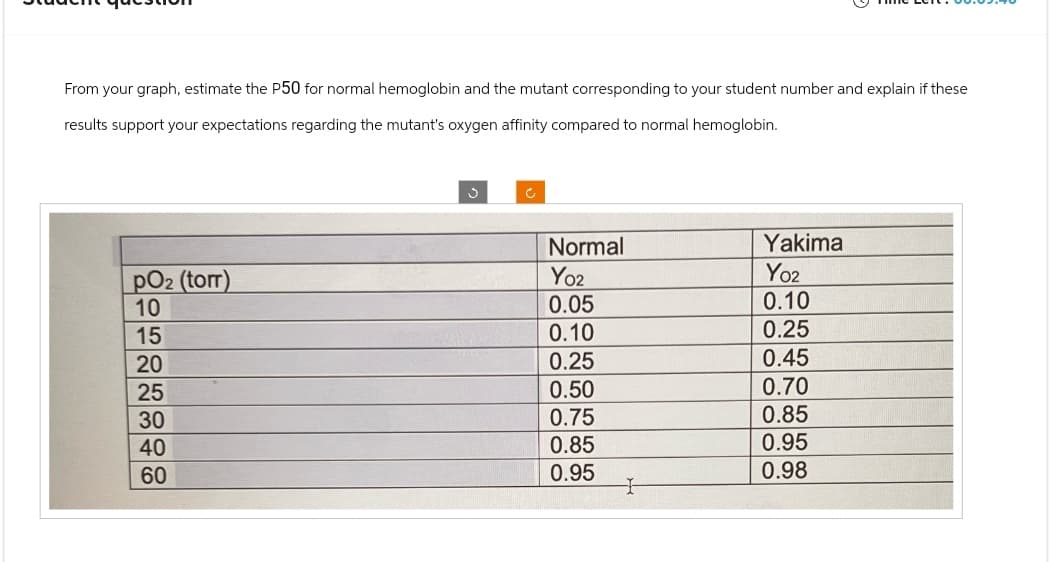 From your graph, estimate the P50 for normal hemoglobin and the mutant corresponding to your student number and explain if these
results support your expectations regarding the mutant's oxygen affinity compared to normal hemoglobin.
ف
C
Normal
Yakima
pO2 (torr)
Yo2
Yo2
10
0.05
0.10
15
0.10
0.25
20
0.25
0.45
25
0.50
0.70
30
0.75
0.85
40
0.85
0.95
60
0.95
0.98
H