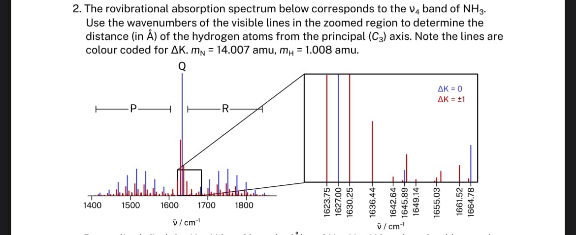 2. The rovibrational absorption spectrum below corresponds to the V4 band of NH3.
Use the wavenumbers of the visible lines in the zoomed region to determine the
distance (in Å) of the hydrogen atoms from the principal (C3) axis. Note the lines are
colour coded for AK. mN = 14.007 amu, m₁ = 1.008 amu.
Q
-R
1400
1500
1600
1700
1800
V/cm-1
AK = 0
AK = ±1
1623.75-
1627.00-
1630.25-
1636.44-
1642.64-
1649.14-
1645.89
1655.03-
1661.52-
1664.78-
v/cm-1