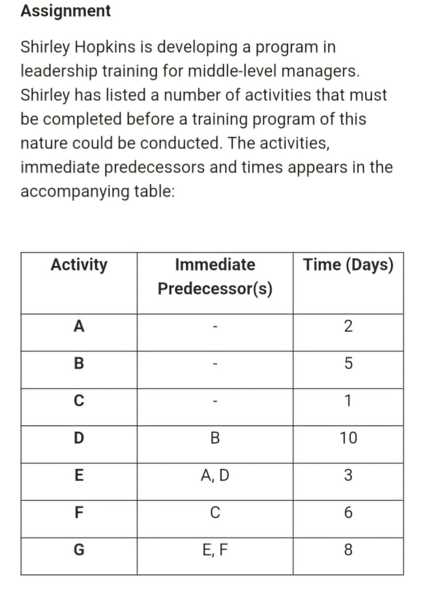Assignment
Shirley Hopkins is developing a program in
leadership training for middle-level managers.
Shirley has listed a number of activities that must
be completed before a training program of this
nature could be conducted. The activities,
immediate predecessors and times appears in the
accompanying table:
Activity
Immediate
Time (Days)
Predecessor(s)
A
2
B
5
с
1
D
B
10
E
A, D
3
F
C
6
G
E, F
8
