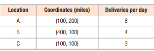 Location
Coordinates (miles)
Deliveries per day
A.
(100, 200)
8.
B
(400, 100)
4
C
(100, 100)
3
