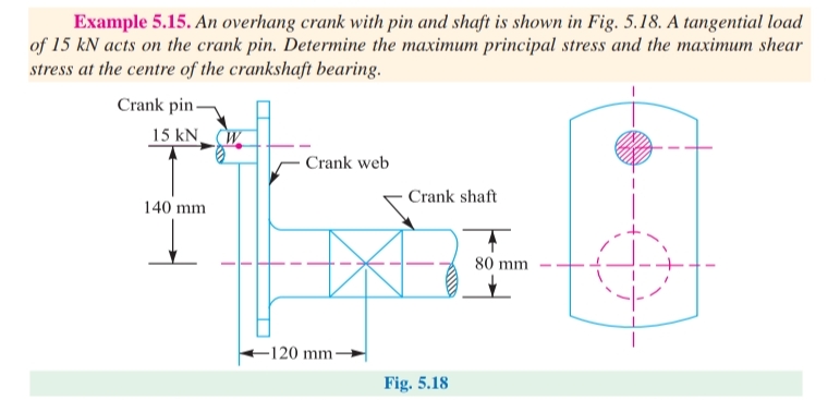 Example 5.15. An overhang crank with pin and shaft is shown in Fig. 5.18. A tangential load
of 15 kN acts on the crank pin. Determine the maximum principal stress and the maximum shear
stress at the centre of the crankshaft bearing.
Crank pin-
15 kN W
140 mm
Crank web
Crank shaft
-120 mm-
Fig. 5.18
80 mm