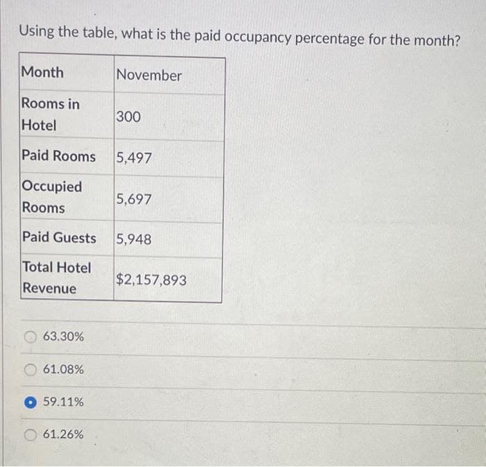 Using the table, what is the paid occupancy percentage for the month?
Month
November
Rooms in
300
Hotel
Paid Rooms
5,497
Occupied
5,697
Rooms
Paid Guests
5,948
Total Hotel
$2,157,893
Revenue
63.30%
61.08%
59.11%
61.26%