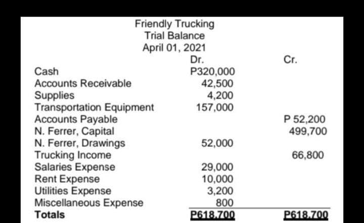 Friendly Trucking
Trial Balance
April 01, 2021
Dr.
Cr.
Cash
Accounts Receivable
Supplies
Transportation Equipment
Accounts Payable
N. Ferrer, Capital
N. Ferrer, Drawings
Trucking Income
Salaries Expense
Rent Expense
Utilities Expense
Miscellaneous Expense
Totals
P320,000
42,500
4,200
157,000
P 52,200
499,700
52,000
66,800
29,000
10,000
3,200
800
P618.700
P618.700
