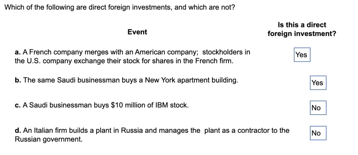 Which of the following are direct foreign investments, and which are not?
Event
a. A French company merges with an American company; stockholders in
the U.S. company exchange their stock for shares in the French firm.
b. The same Saudi businessman buys a New York apartment building.
c. A Saudi businessman buys $10 million of IBM stock.
Is this a direct
foreign investment?
d. An Italian firm builds a plant in Russia and manages the plant as a contractor to the
Russian government.
Yes
Yes
No
No