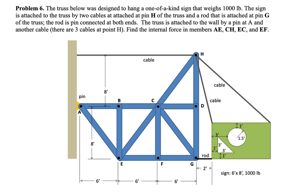 Problem 6. The truss below was designed to hang a one-of-a-kind sign that weighs 1000 lb. The sign
is attached to the truss by two cables at attached at pin H of the truss and a rod that is attached at pin G
of the truss; the rod is pin connected at both ends. The truss is attached to the wall by a pin at A and
another cable (there are 3 cables at point H). Find the internal force in members AE, CH, EC, and EF.
H
cable
cable
8'
pin
B
с
cable
8'
3'
3'
rod
E
F
6'
1'
1.5'
2'>
sign: 6'x 8', 1000 lb