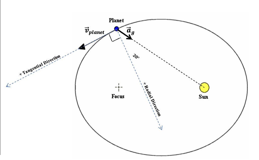 Planet
Vplanet
dg
200
+ Tangential Direction
---- ---- ----
--
Focus
Sun
Badial D--
I Direction -->
