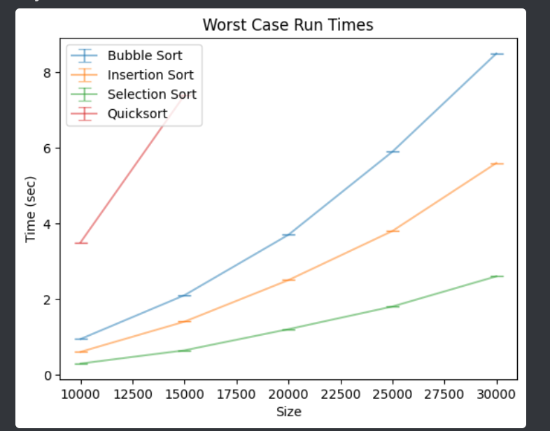 Worst Case Run Times
I Bubble Sort
8-
I Insertion Sort
Selection Sort
I Quicksort
6
2
10000 12500 15000 17500 20000 22500 25000 27500 30000
Size
Time (sec)
