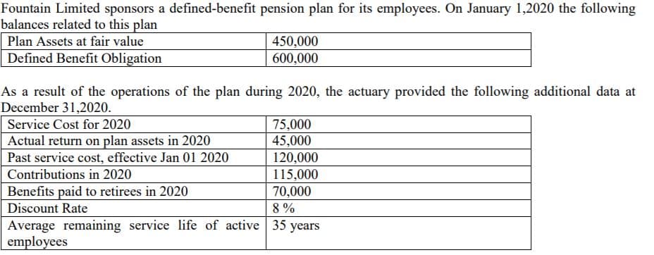 Fountain Limited sponsors a defined-benefit pension plan for its employees. On January 1,2020 the following
balances related to this plan
Plan Assets at fair value
Defined Benefit Obligation
450,000
600,000
As a result of the operations of the plan during 2020, the actuary provided the following additional data at
December 31,2020.
75,000
45,000
120,000
115,000
70,000
Service Cost for 2020
Actual return on plan assets in 2020
Past service cost, effective Jan 01 2020
Contributions in 2020
Benefits paid to retirees in 2020
Discount Rate
8 %
Average remaining service life of active 35 years
employees
