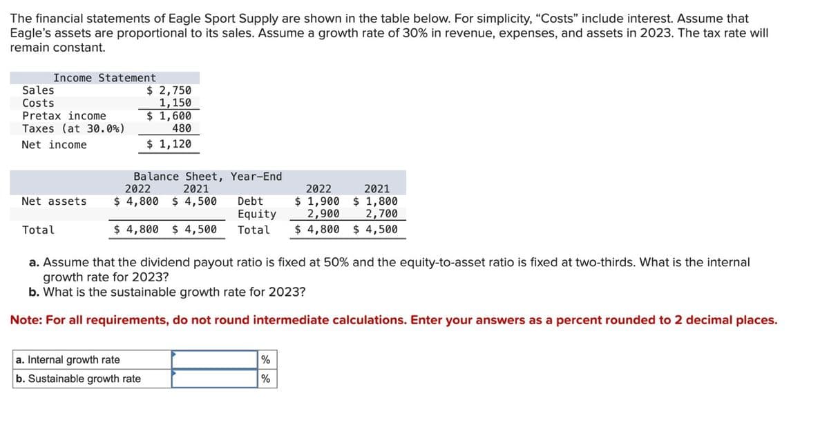 The financial statements of Eagle Sport Supply are shown in the table below. For simplicity, "Costs" include interest. Assume that
Eagle's assets are proportional to its sales. Assume a growth rate of 30% in revenue, expenses, and assets in 2023. The tax rate will
remain constant.
Sales
Income Statement
Costs
$ 2,750
1,150
Pretax income
Taxes (at 30.0%)
$ 1,600
480
Net income
$ 1,120
2021
Balance Sheet, Year-End
2022
Net assets
$ 4,800 $ 4,500
Debt
Total
$ 4,800 $ 4,500
Equity
Total
2022
$ 1,900
2,900
2021
$1,800
2,700
$ 4,800 $4,500
a. Assume that the dividend payout ratio is fixed at 50% and the equity-to-asset ratio is fixed at two-thirds. What is the internal
growth rate for 2023?
b. What is the sustainable growth rate for 2023?
Note: For all requirements, do not round intermediate calculations. Enter your answers as a percent rounded to 2 decimal places.
a. Internal growth rate
b. Sustainable growth rate
%
%