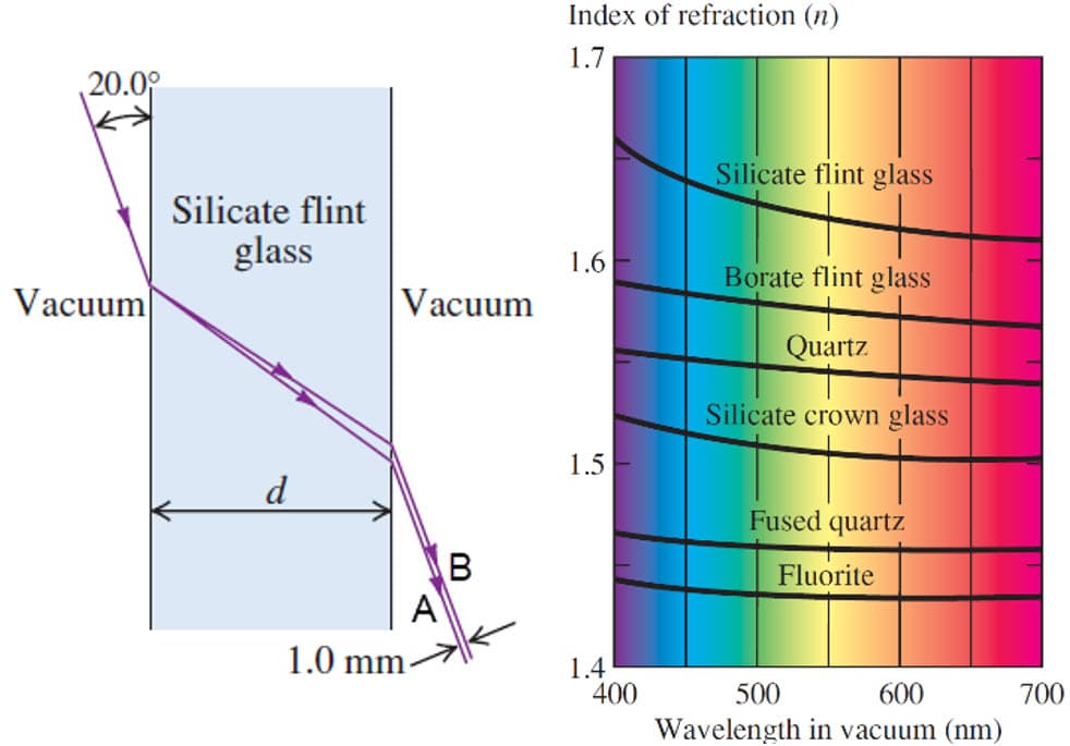 Index of refraction (n)
1.7
20.09
Silicate flint glass
Silicate flint
glass
1.6
Borate flint glass
Vacuum
Vacuum
Quartz
Silicate crown glass
1.5
d
Fused quartz
Fluorite
A
1.0 mm
1.4
400
500
600
700
Wavelength in vacuum (nm)
