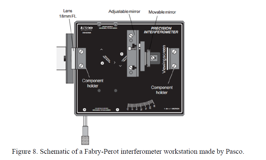 Lens
18mm FL
PASCO
Acientific
Component
Adjustable mirror Movable mirror
PRECISION
INTERFEROMETER
Viewing screen
holder
Component
holder
div1 MICRON
Figure 8. Schematic of a Fabry-Perot interferometer workstation made by Pasco.