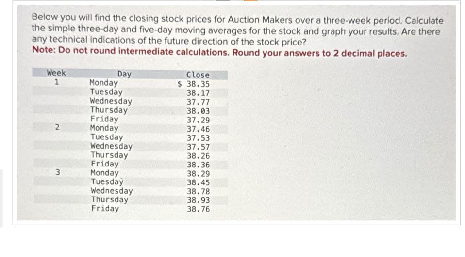 Below you will find the closing stock prices for Auction Makers over a three-week period. Calculate
the simple three-day and five-day moving averages for the stock and graph your results. Are there
any technical indications of the future direction of the stock price?
Note: Do not round intermediate calculations. Round your answers to 2 decimal places.
Week
Day
1
Monday
Close
$ 38.35
Tuesday
Wednesday
Thursday
38.17
37.77
38.03
IHI!
Friday
37.29
Monday
37.46
Tuesday
37.53
Wednesday
37.57
Thursday
38.26
Friday
38.36
Monday
38.29
Tuesday
38.45
Wednesday
38.78
Thursday
38.93
Friday
38.76